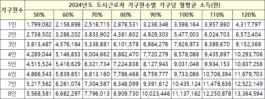 2024년도 도시근로자 가구원수별 가구당 월평균 소득 2024년도 도시근로자 가구원수별 가구당 월평균 소득