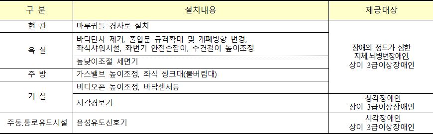 장애인 편의증진시설 설치내용 장애인 편의증진시설 설치내용