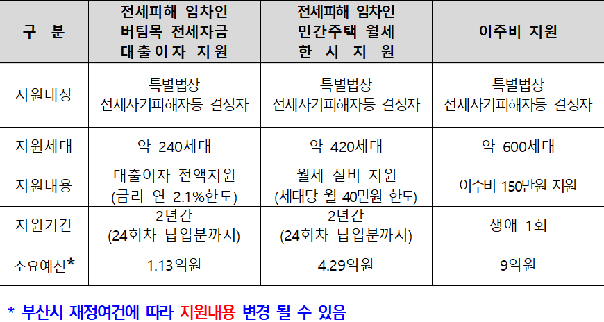 부산광역시 전세사기 등 피해자 금융 주거 지원 사업내용 부산광역시 전세사기 등 피해자 금융 주거 지원 사업내용
