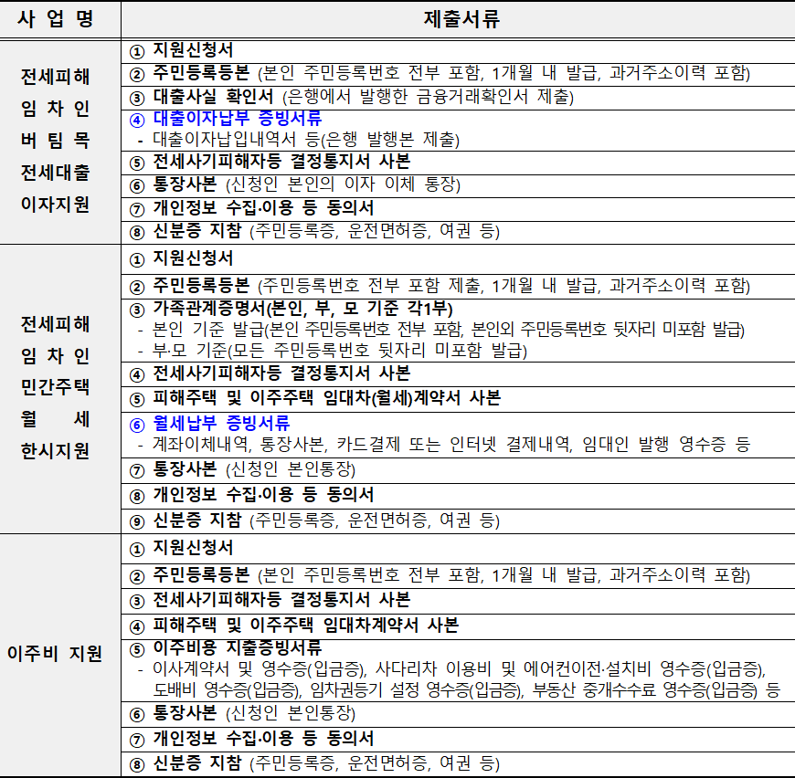부산광역시 전세사기 등 피해자 금융 주거 지원 제출서류 부산광역시 전세사기 등 피해자 금융 주거 지원 제출서류