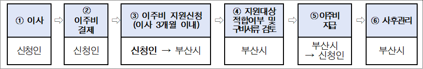 이주비 지원 추진 절차 이주비 지원 추진 절차