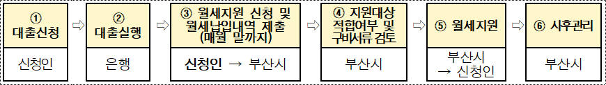 전세피해 임차인 민간주택 월세 한시 지원 추진 절차 전세피해 임차인 민간주택 월세 한시 지원 추진 절차