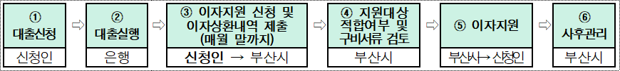 전세피해 임차인 버팀목 전세대출 이자 지원 추진 절차 전세피해 임차인 버팀목 전세대출 이자 지원 추진 절차