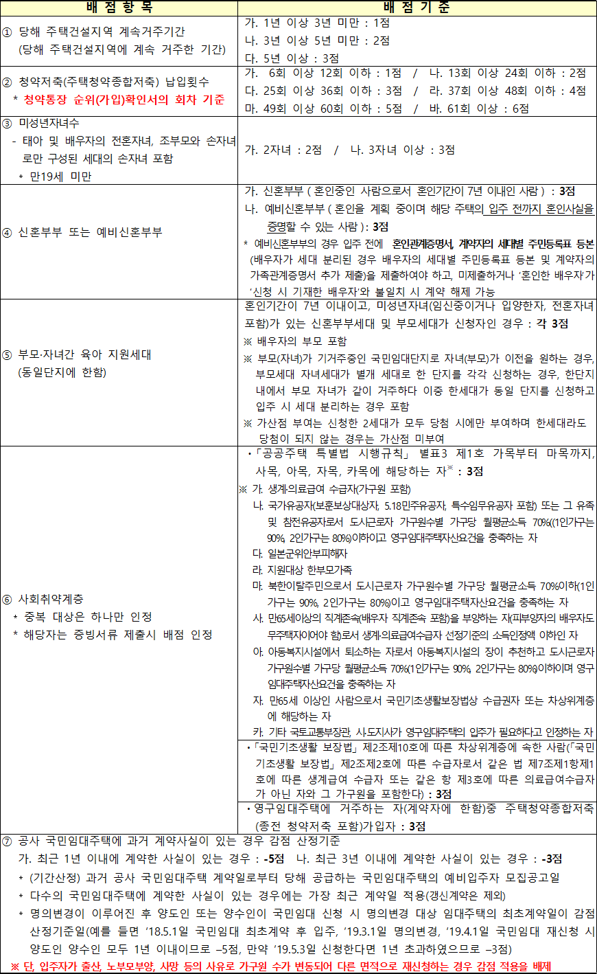 국민임대주택 배점기준표 국민임대주택 배점기준표