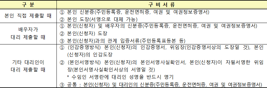 본인 또는 대리인 확인서류