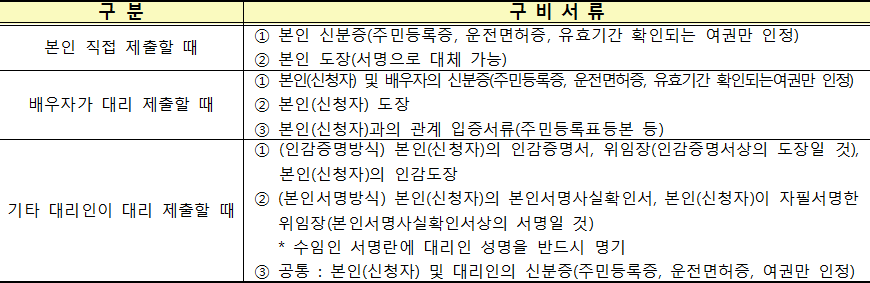 본인 또는 대리인 확인서류