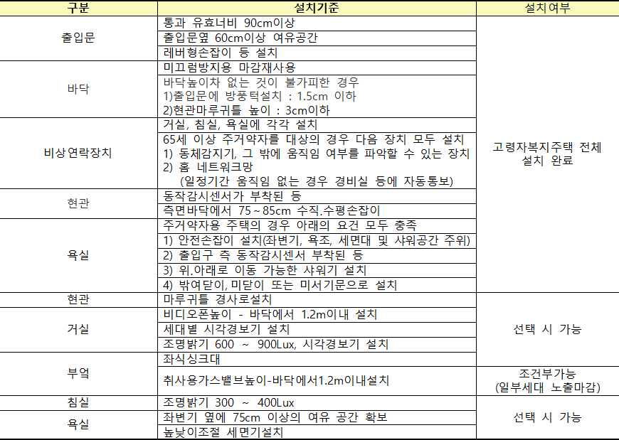주거약자용 주택 편의시설 설치 3 주거약자용 주택 편의시설 설치