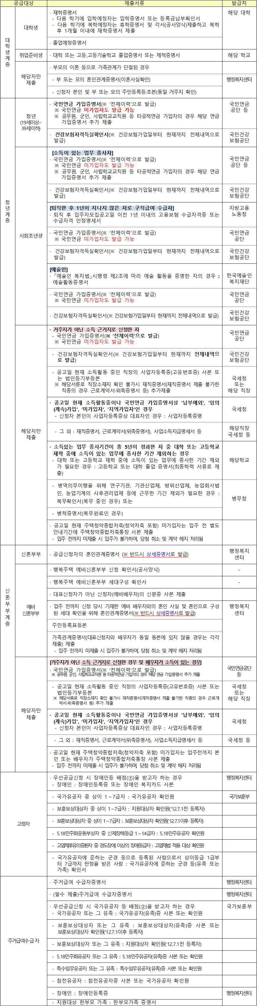 행복주택 공급대상자별 추가 제출서류 1 행복주택 공급대상자별 추가 제출서류