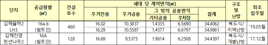김해시 행복주택 임대대상 김해시 행복주택 임대대상
