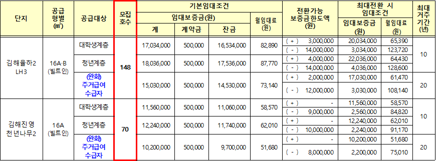 김해시 행복주택 임대조건 김해시 행복주택 임대조건