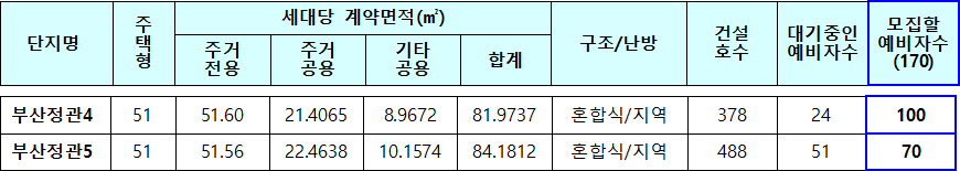 부산정관4 부산정관5 국민임대주택 모집대상 주택 부산정관4 부산정관5 국민임대주택 모집대상 주택