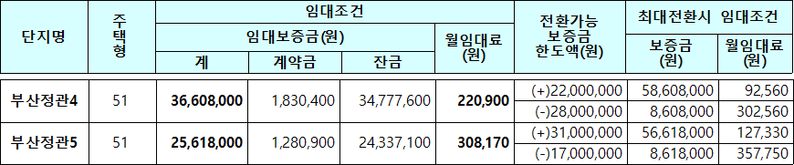 부산정관4 부산정관5 국민임대주택 임대조건 부산정관4 부산정관5 국민임대주택 임대조건