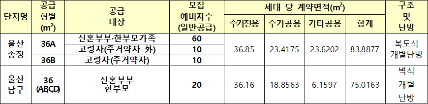 울산광역시 행복주택 임대대상 울산광역시 행복주택 임대대상