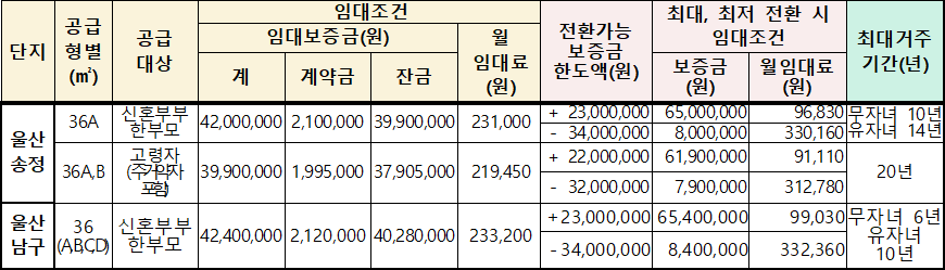 울산광역시 행복주택 임대조건 울산광역시 행복주택 임대조건