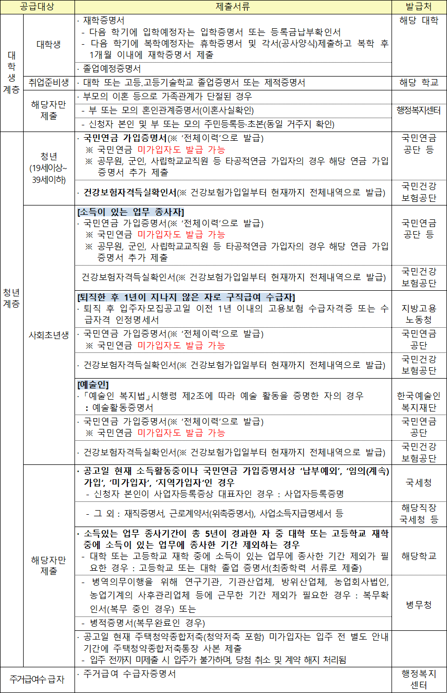 행복주택 공급대상자별 추가 제출서류 11 행복주택 공급대상자별 추가 제출서류