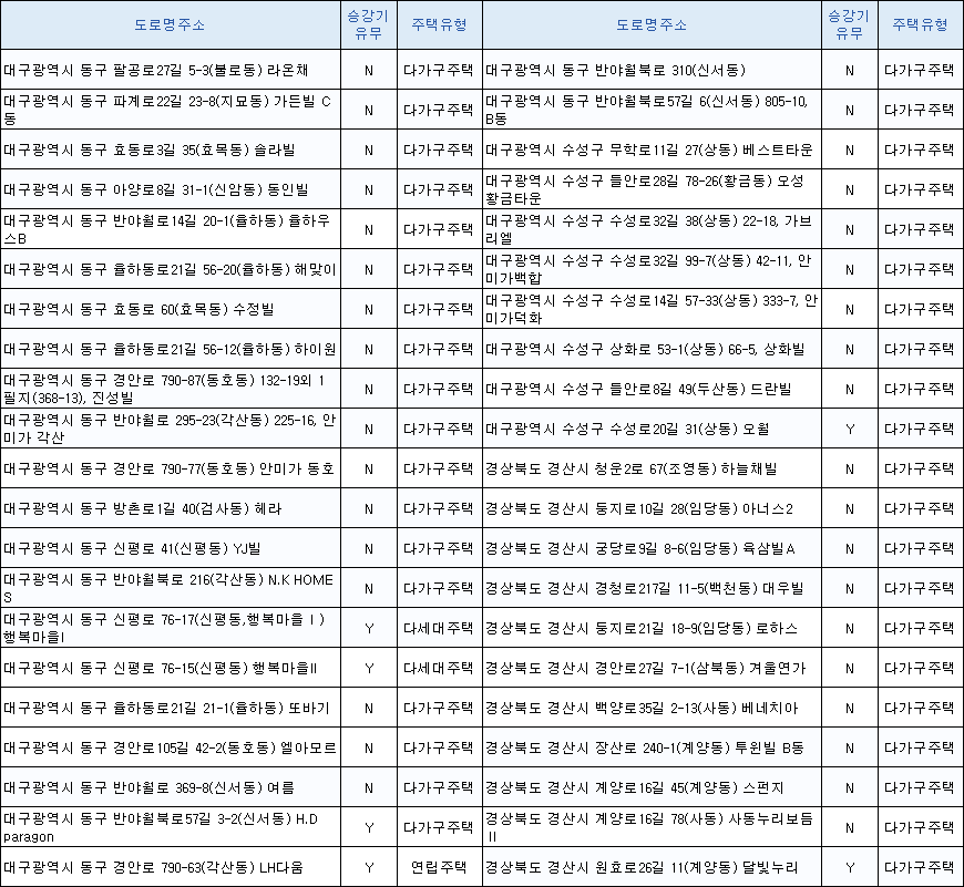 2025년 대구 수성구 동구 경북 경산시 기존주택 등 매입임대주택 입주대상 주택 2025년 대구 수성구 동구 경북 경산시 기존주택 등 매입임대주택 입주대상 주택