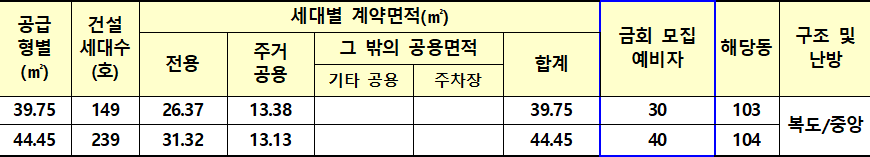 문경모전2 영구임대주택 형별 공급계획 문경모전2 영구임대주택 형별 공급계획