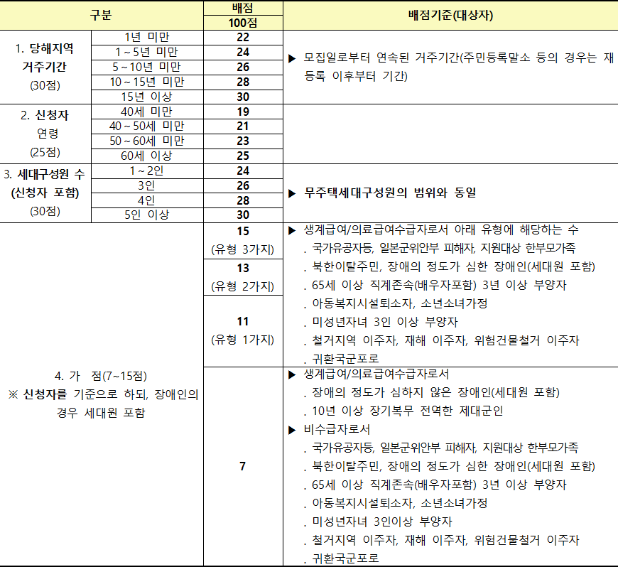 영구임대주택 배점기준표 1 영구임대주택 배점기준표