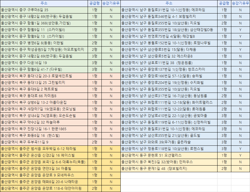 울산광역시 기존주택 등 매입임대주택 입주대상 주택 울산광역시 기존주택 등 매입임대주택 입주대상 주택