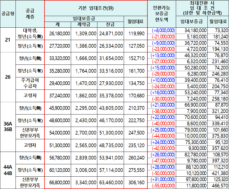 울산다운2 A 7블록 행복주택 임대조건 울산다운2 A-7BL 행복주택 임대조건