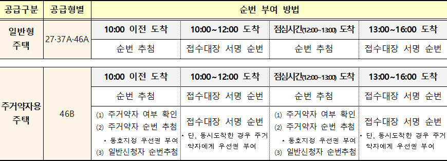 양산사송 A 8BL 국민임대주택 동호지정 순서 양산사송 A-8BL 국민임대주택 동호지정 순서