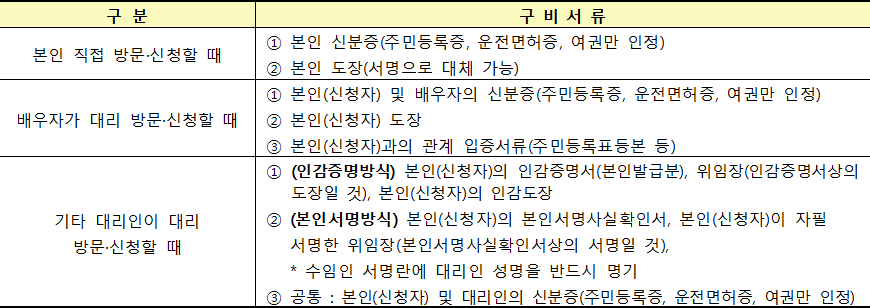 현장 방문 시 본인 또는 대리인 구비서류 현장 방문 시 본인 또는 대리인 구비서류