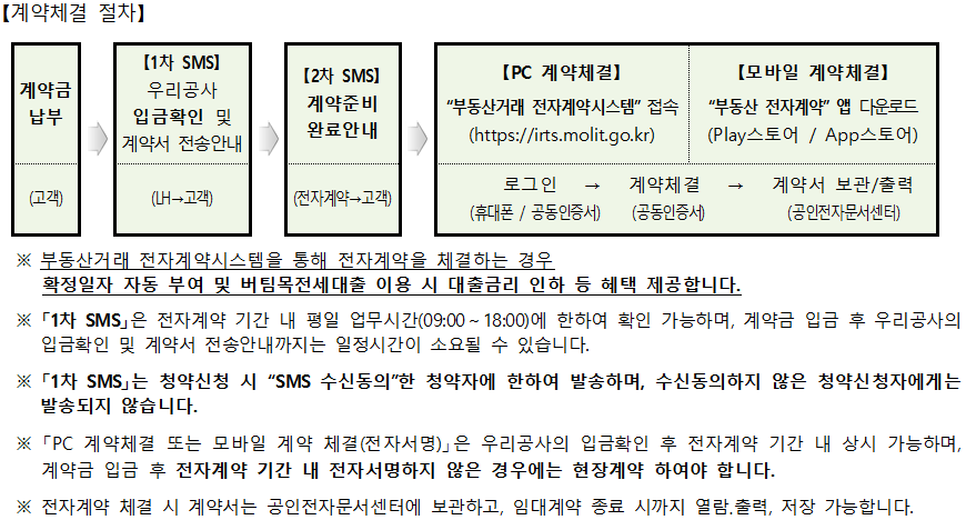 계약체결 절차
