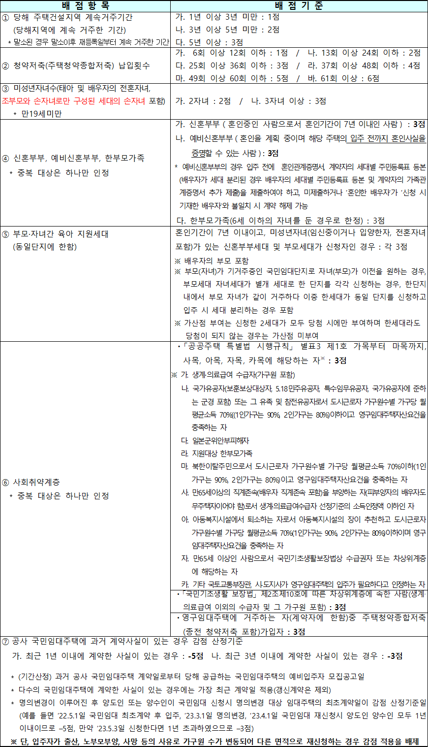 배점기준표 1 배점기준표