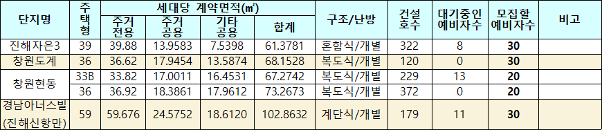 창원시 국민임대주택 모집대상 주택 창원시 국민임대주택 모집대상 주택