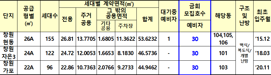 창원시 영구임대주택 형별 공급계획 창원시 영구임대주택 형별 공급계획