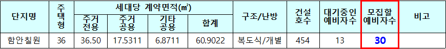 함안칠원 국민임대주택 모집대상 주택 함안칠원 국민임대주택 모집대상 주택