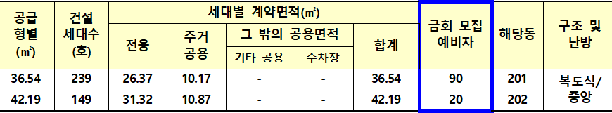 김천부곡2 영구임대주택 형별 공급계획 김천부곡2 영구임대주택 형별 공급계획