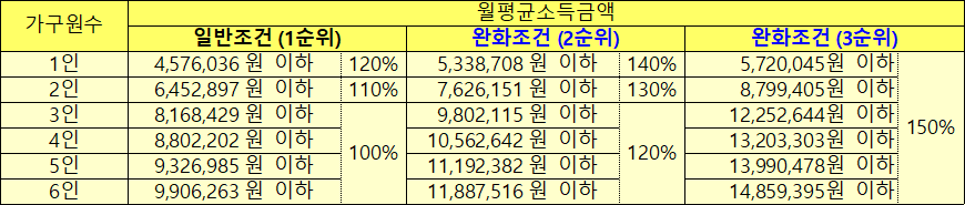 대학생 고령자 완화 월평균소득금액 대학생 고령자 완화 월평균소득금액
