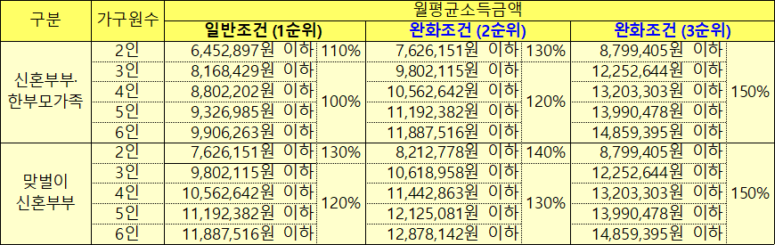 신혼부부 한부모가족 완화 월평균소득금액 신혼부부 한부모가족 완화 월평균소득금액
