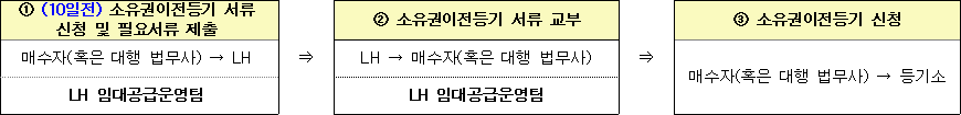 주택 소유권이전등기 주택 소유권이전등기