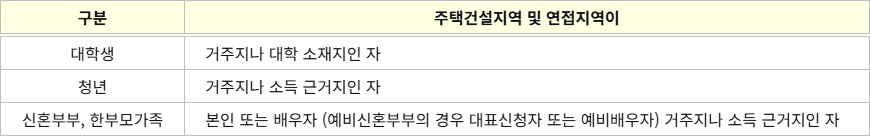 주택건설지역 및 연접지역이 주택건설지역 및 연접지역이