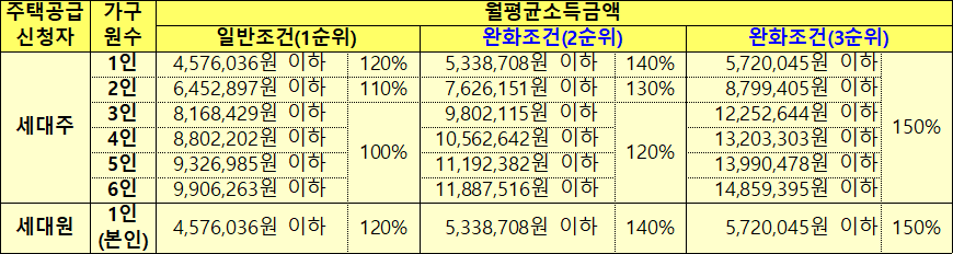 청년 완화 월평균소득금액 청년 완화 월평균소득금액