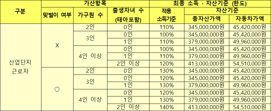 산업단지 근로자 계층 출생자녀 수에 따른 가산 소득 자산 기준 산업단지 근로자 계층 출생자녀 수에 따른 가산 소득 자산 기준
