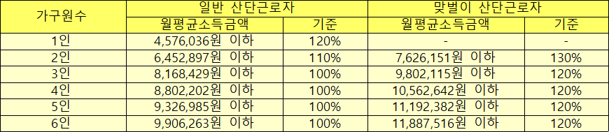 산업단지근로자 월평균소득금액 산업단지근로자 월평균소득금액
