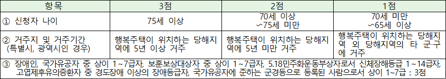 행복주택 고령자 배점항목표 행복주택 고령자 배점항목표