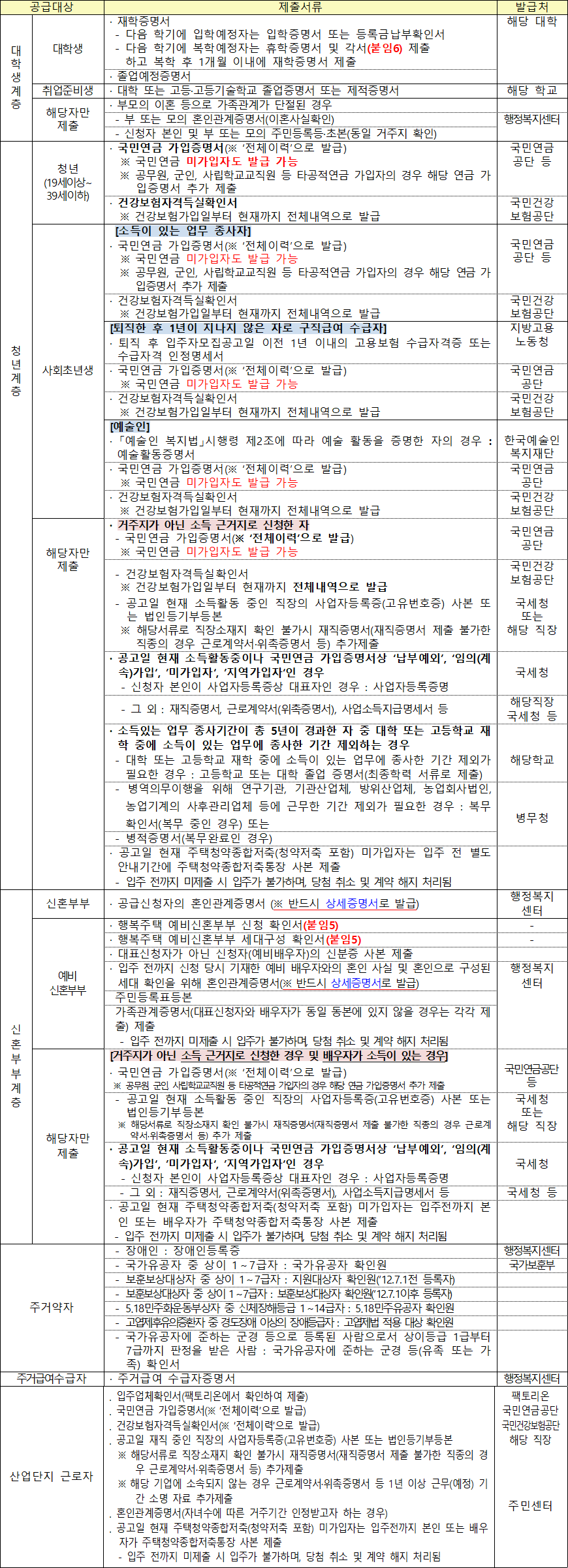 행복주택 공급대상자별 추가 제출서류 1 행복주택 공급대상자별 추가 제출서류