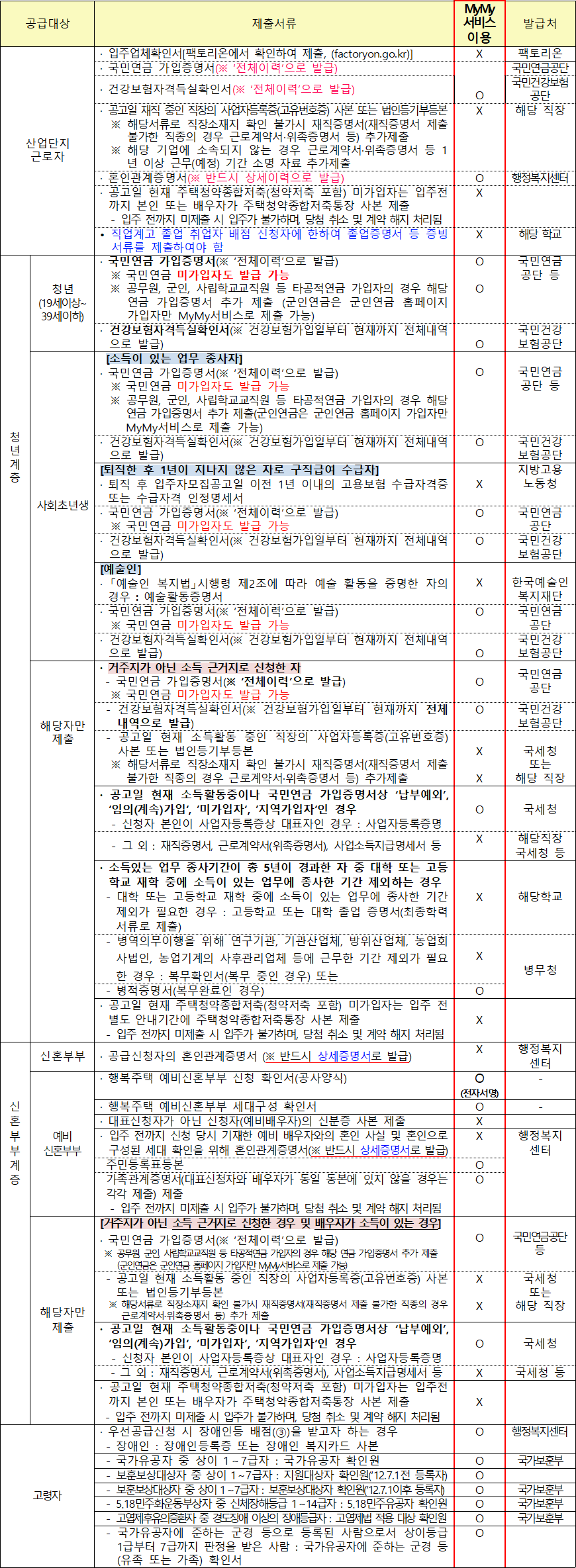 행복주택 공급대상자별 추가 제출서류 행복주택 공급대상자별 추가 제출서류