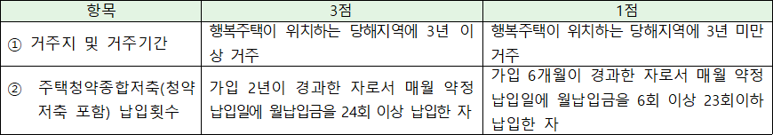행복주택 배점항목표 행복주택 배점항목표