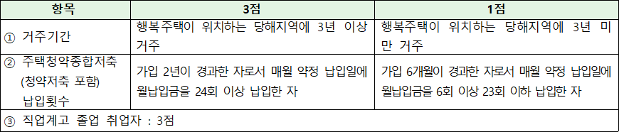 행복주택 산업단지근로자 배점항목표 행복주택 산업단지근로자 배점항목표
