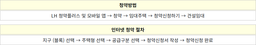행복주택 인터넷 신청방법 행복주택 인터넷 신청방법