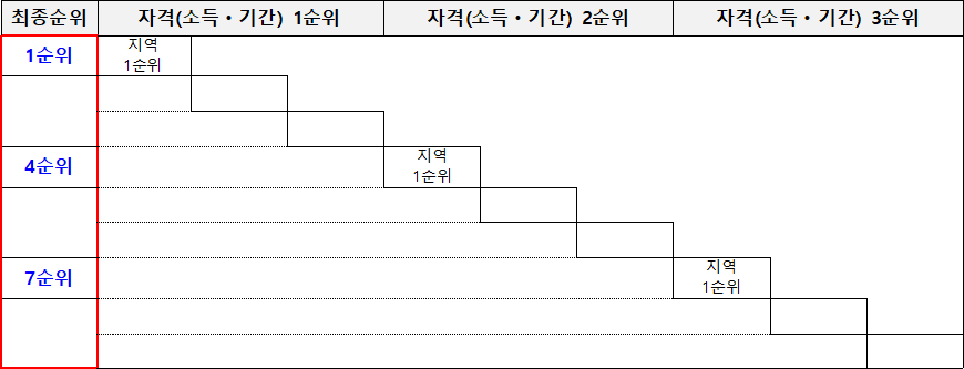 경쟁 시 입주자 선정기준 고령자 경쟁 시 입주자 선정기준 고령자