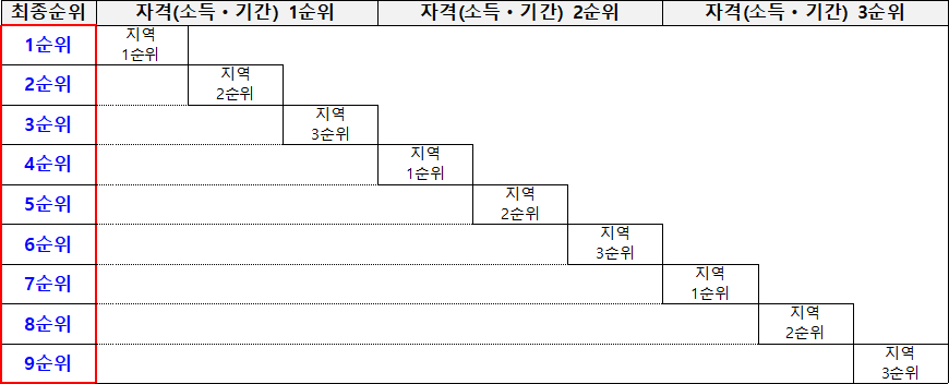 경쟁 시 입주자 선정기준 대학생 청년 신혼부부 한부모가족 경쟁 시 입주자 선정기준 대학생, 청년, 신혼부부, 한부모가족