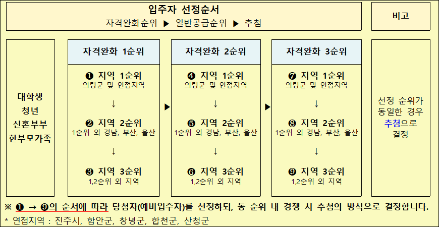 의령동동 행복주택 입주자 선정순서 의령동동 행복주택 입주자 선정순서